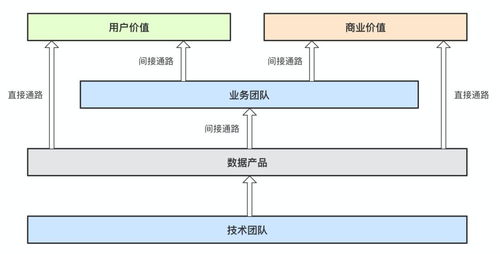 業務決策型數據產品的三重價值 以數據處理服務為視角