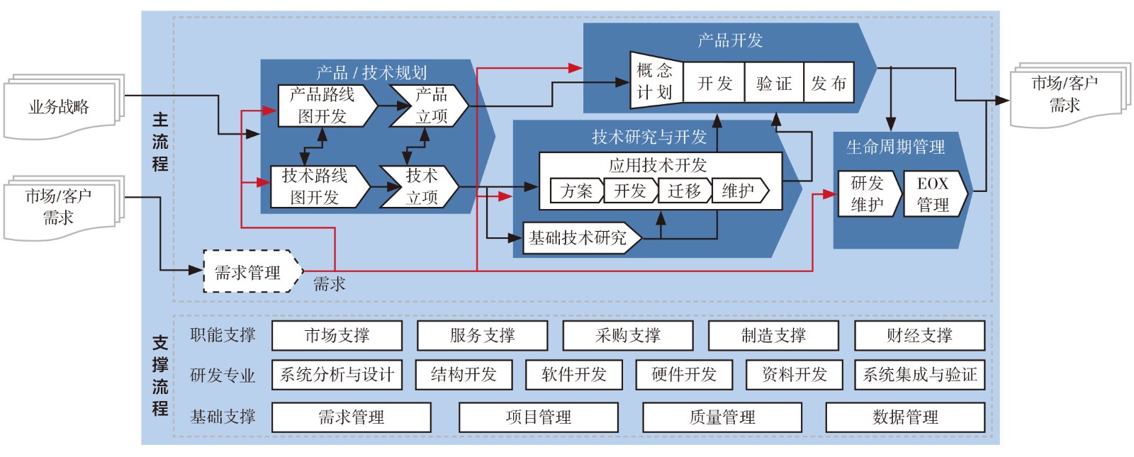 航空發(fā)動(dòng)機(jī)產(chǎn)品開(kāi)發(fā)流程階段劃分
